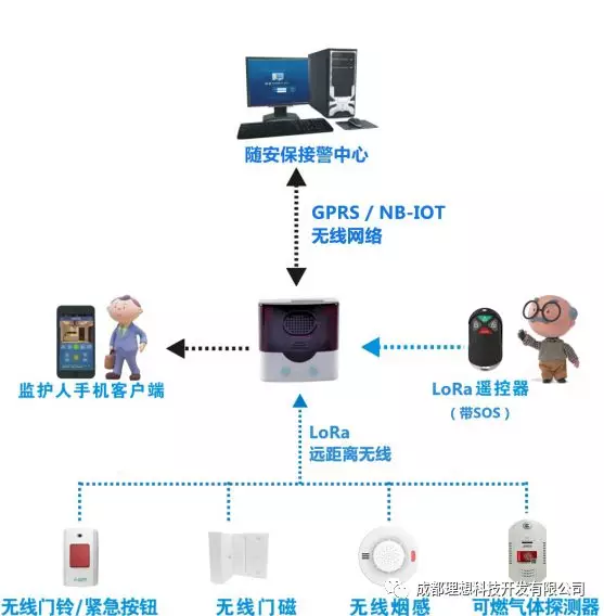 理想隨安保老人安全方案(圖4)