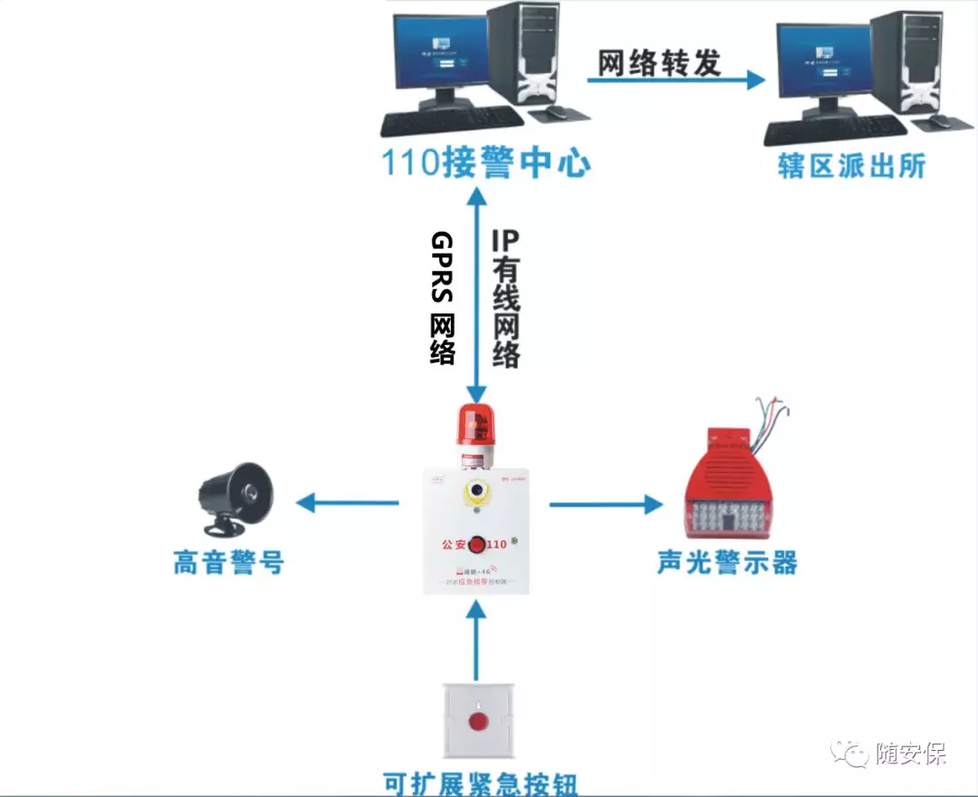 理想加油站音視頻一鍵報警方案(圖5)