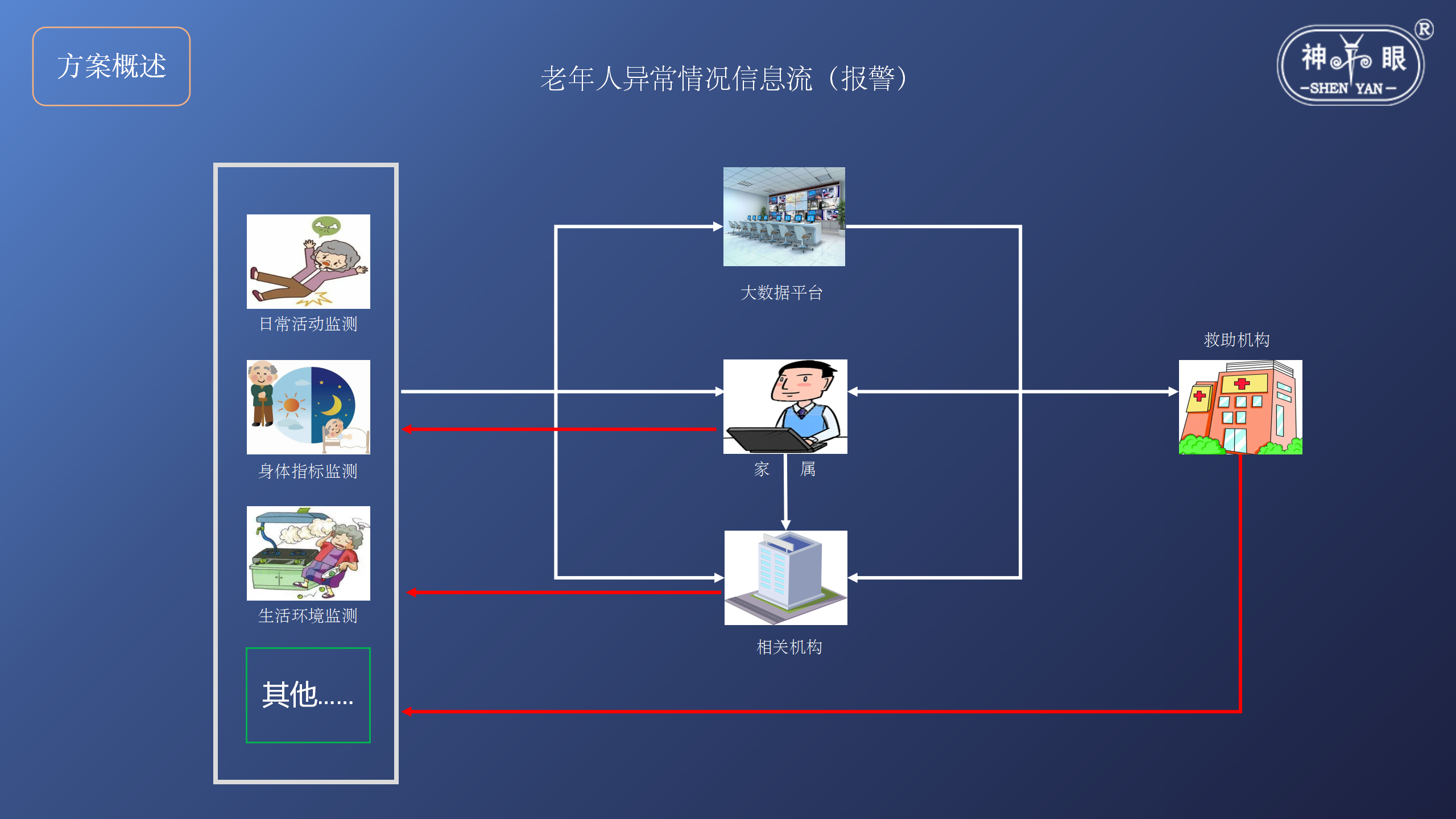 智慧養老安全系統解決方案(圖9)