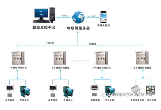理想智慧工廠之發酵車間溫濕度實時監測預警與自動控制系統(圖4)
