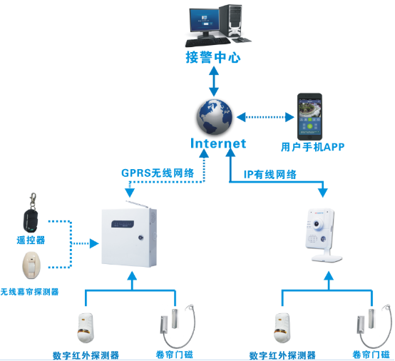 網絡GPRS報警的優勢(圖1)