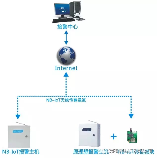 2G停網，報警運營如何升級？(圖7)
