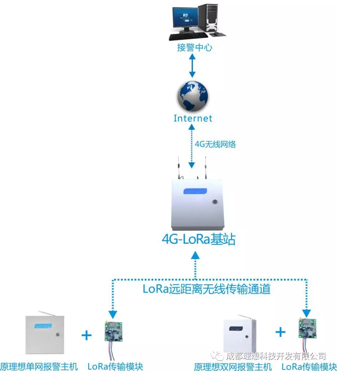 2G停網，報警運營如何升級？(圖6)