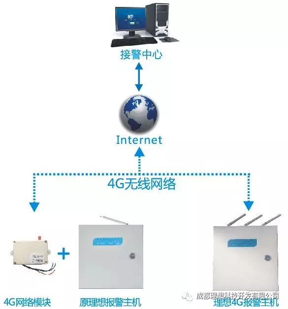 2G停網，報警運營如何升級？(圖5)