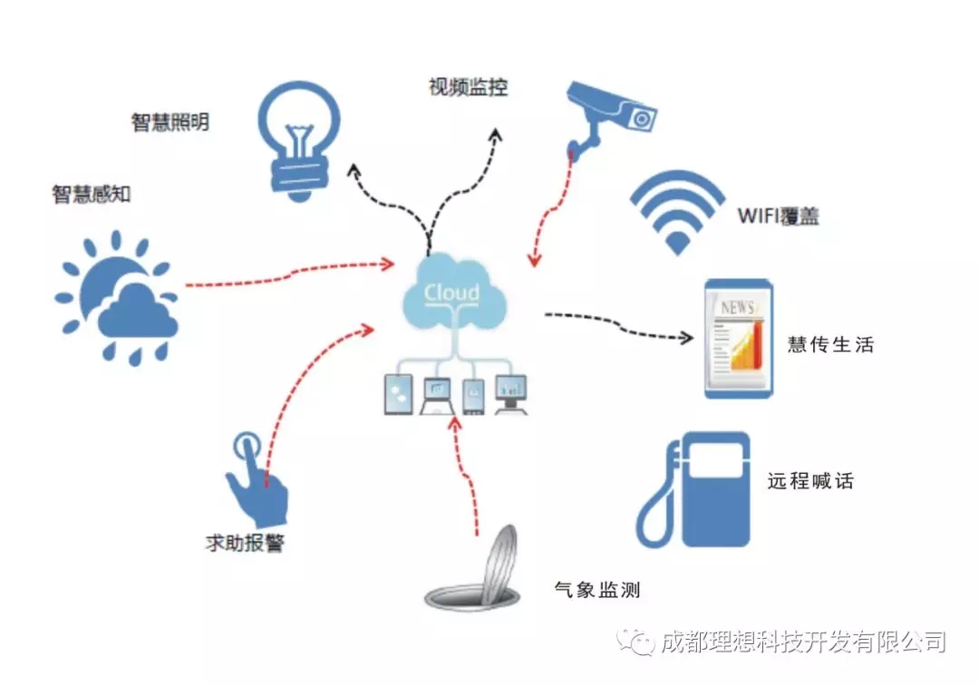 “智慧城鄉”項目試點打樣完成(圖2)