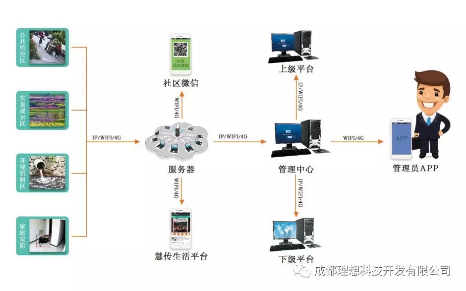“智慧城鄉”項目試點打樣完成(圖6)