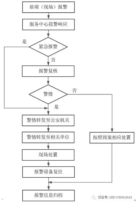 《報警運營服務規范》全文(圖3)