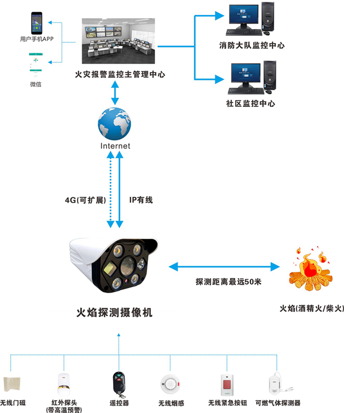 理想火焰探測報警攝像機介紹(圖4)